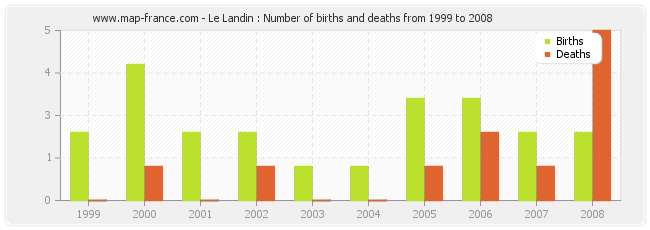Le Landin : Number of births and deaths from 1999 to 2008